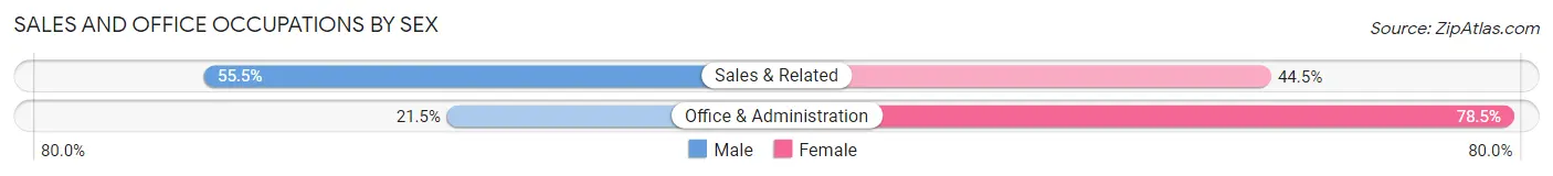 Sales and Office Occupations by Sex in Brice Prairie