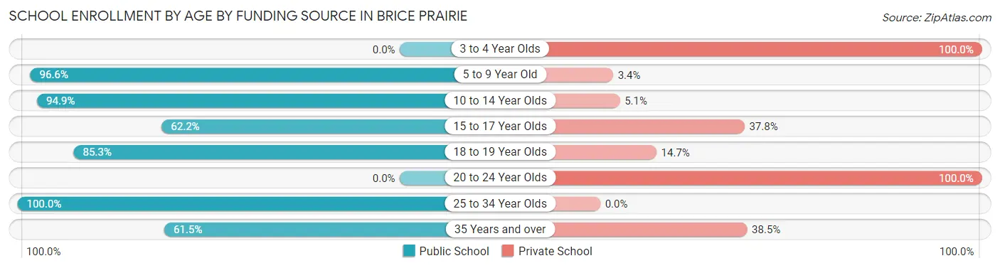School Enrollment by Age by Funding Source in Brice Prairie