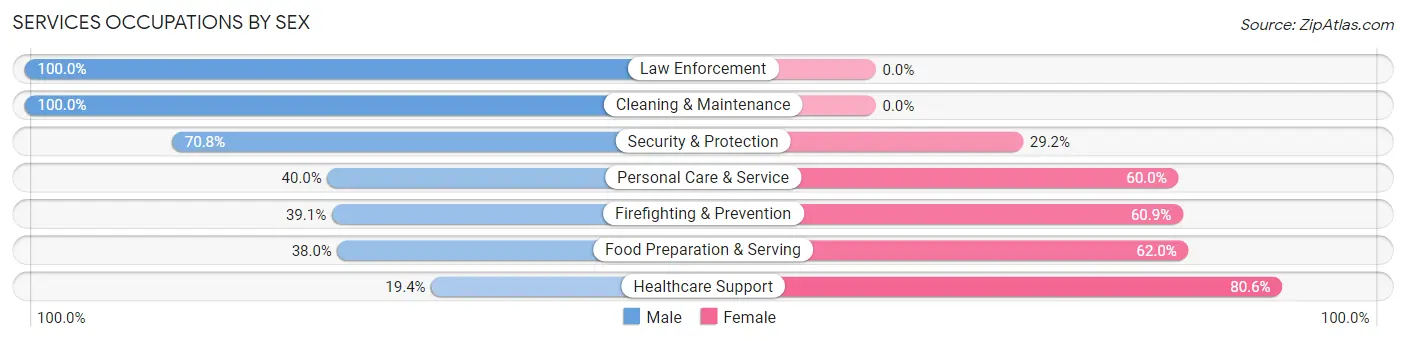 Services Occupations by Sex in Brice Prairie
