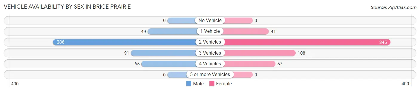 Vehicle Availability by Sex in Brice Prairie