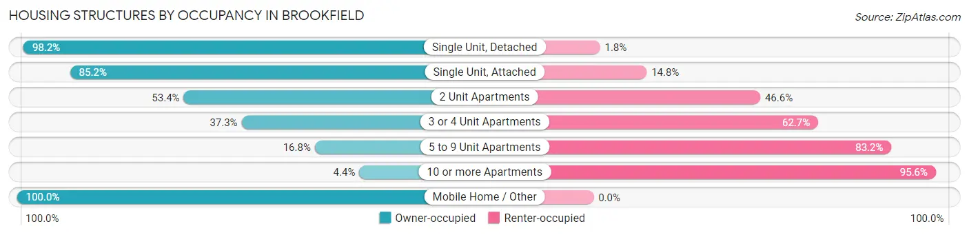 Housing Structures by Occupancy in Brookfield