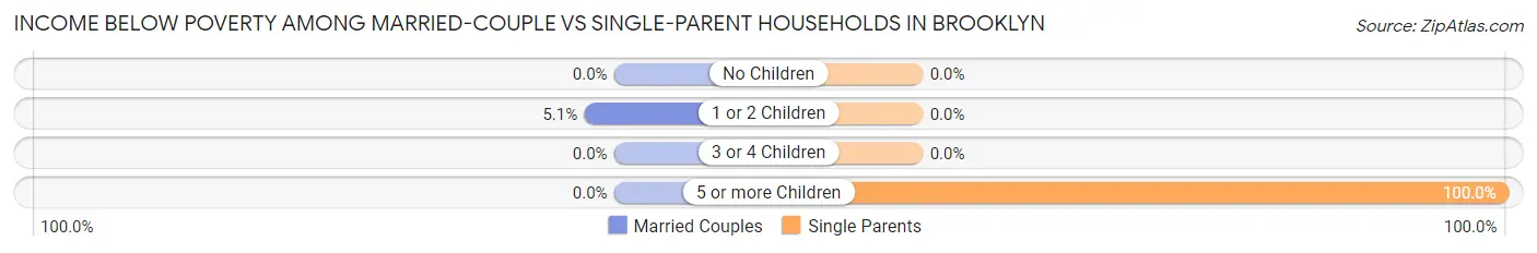 Income Below Poverty Among Married-Couple vs Single-Parent Households in Brooklyn