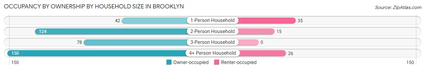 Occupancy by Ownership by Household Size in Brooklyn