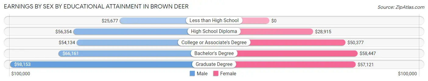 Earnings by Sex by Educational Attainment in Brown Deer