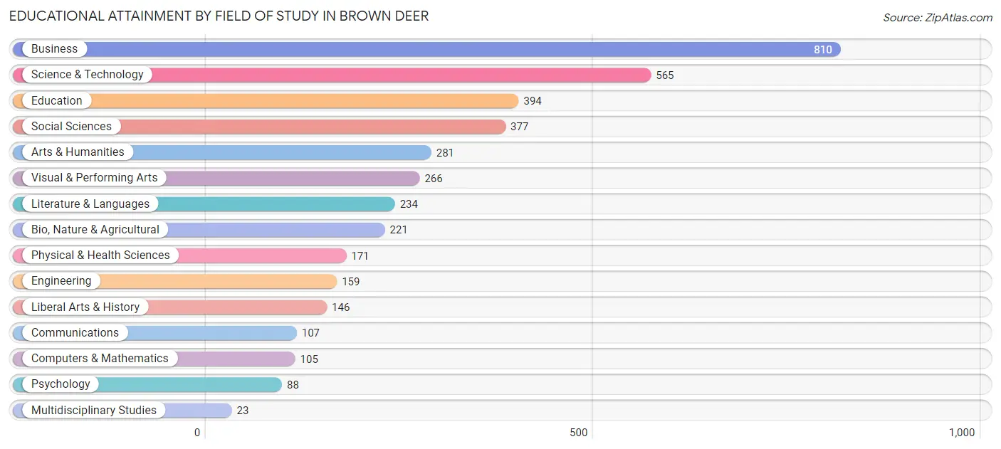 Educational Attainment by Field of Study in Brown Deer