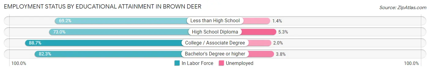 Employment Status by Educational Attainment in Brown Deer