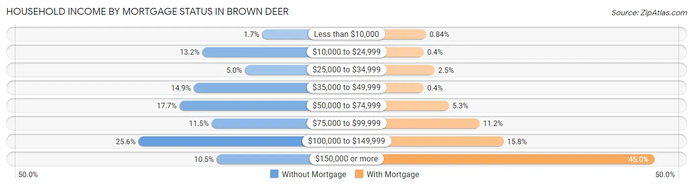 Household Income by Mortgage Status in Brown Deer