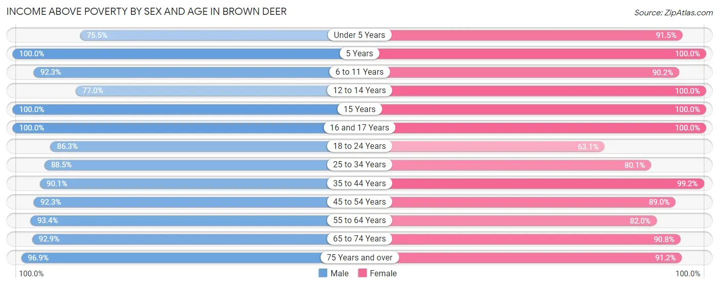 Income Above Poverty by Sex and Age in Brown Deer