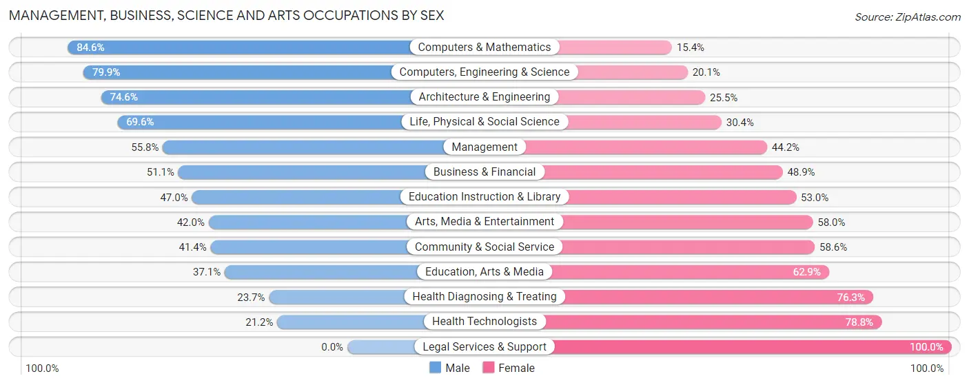 Management, Business, Science and Arts Occupations by Sex in Brown Deer