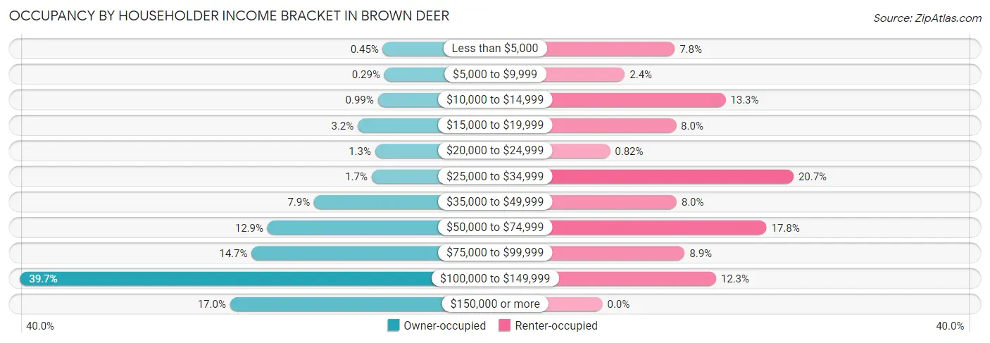 Occupancy by Householder Income Bracket in Brown Deer
