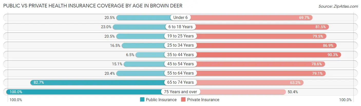 Public vs Private Health Insurance Coverage by Age in Brown Deer