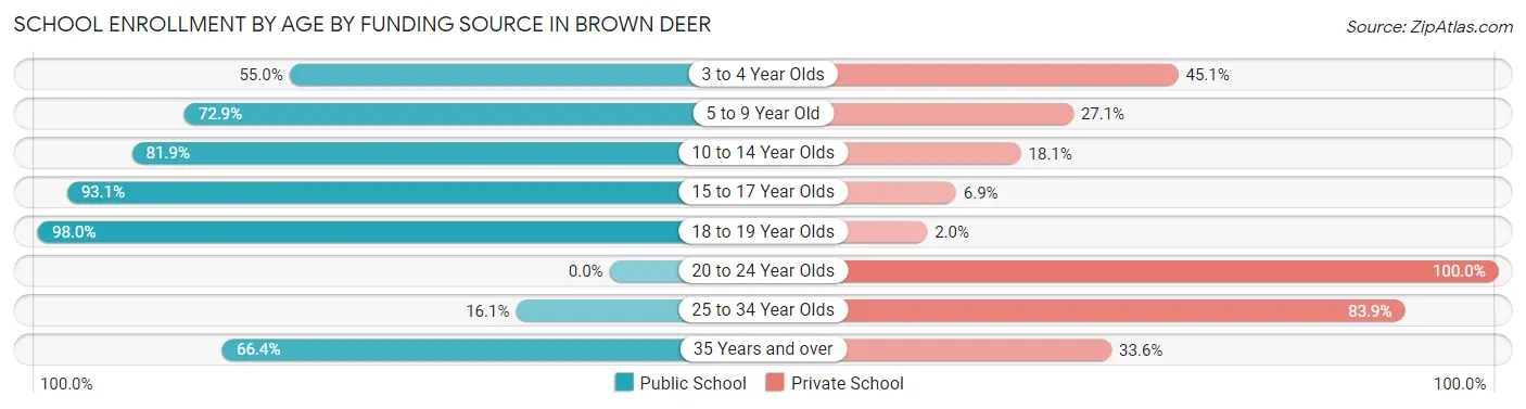 School Enrollment by Age by Funding Source in Brown Deer