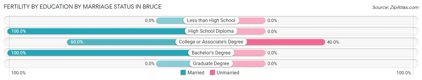 Female Fertility by Education by Marriage Status in Bruce