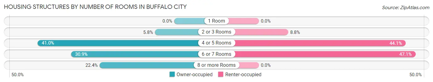 Housing Structures by Number of Rooms in Buffalo City