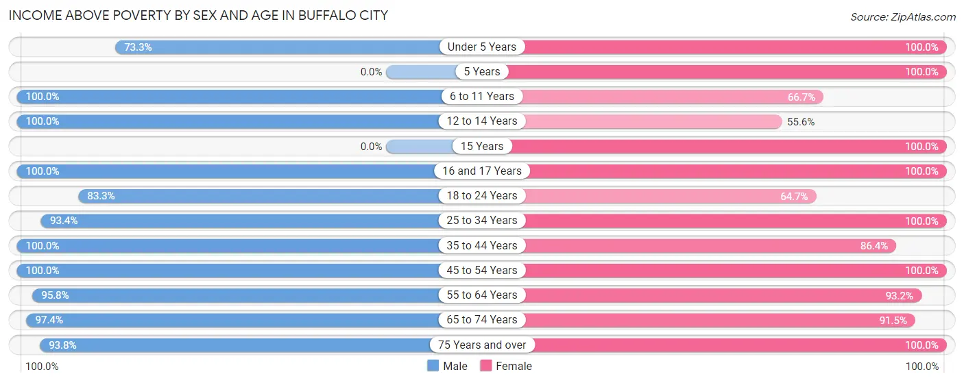 Income Above Poverty by Sex and Age in Buffalo City