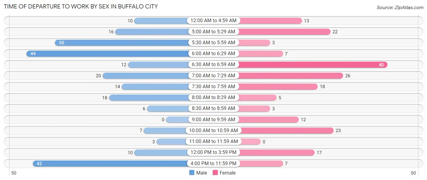 Time of Departure to Work by Sex in Buffalo City