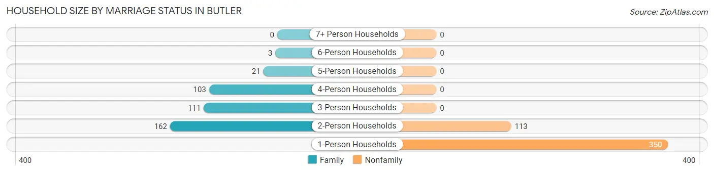 Household Size by Marriage Status in Butler
