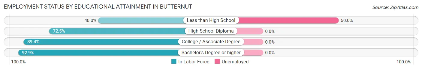 Employment Status by Educational Attainment in Butternut