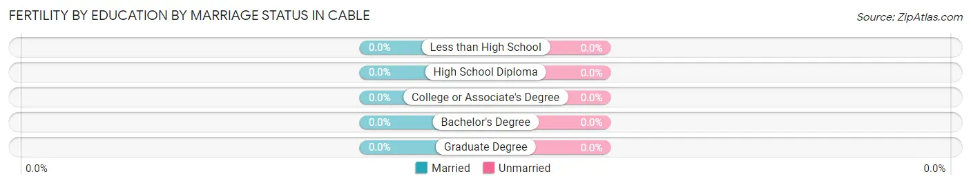 Female Fertility by Education by Marriage Status in Cable
