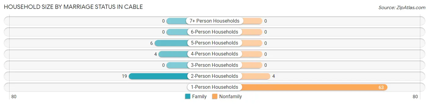 Household Size by Marriage Status in Cable