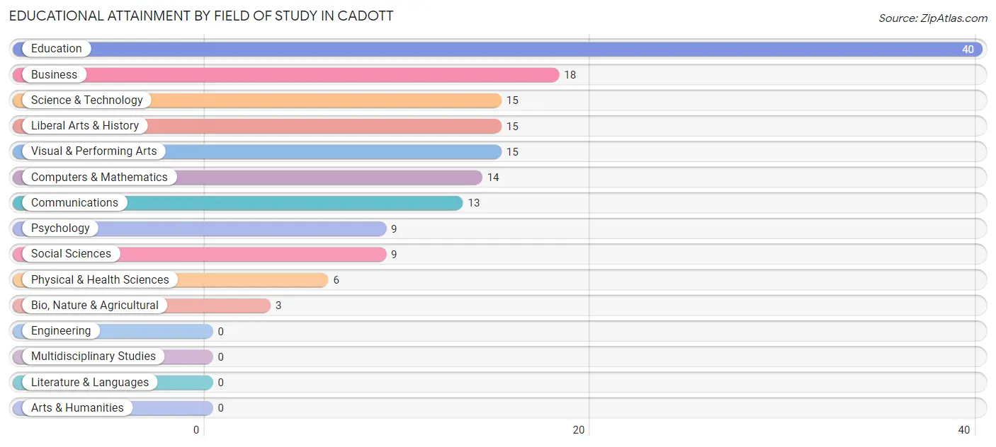 Educational Attainment by Field of Study in Cadott