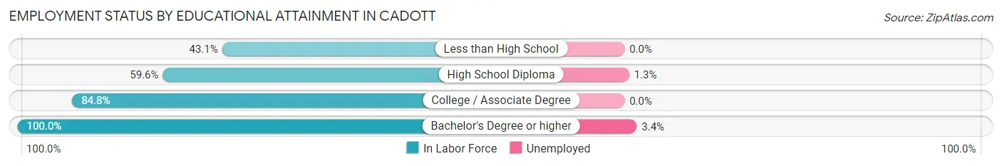 Employment Status by Educational Attainment in Cadott