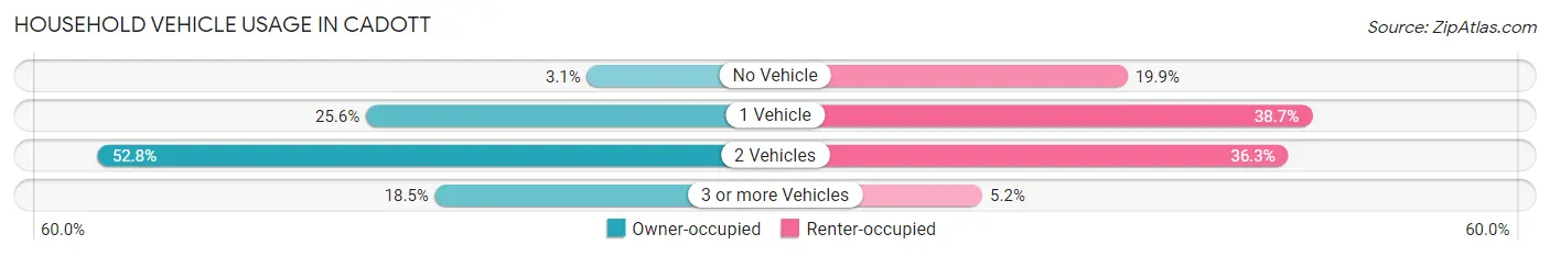 Household Vehicle Usage in Cadott