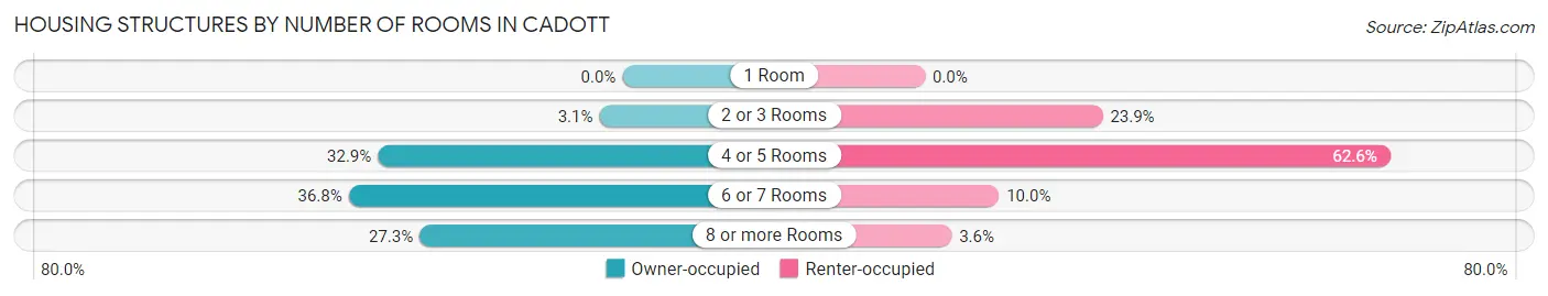 Housing Structures by Number of Rooms in Cadott