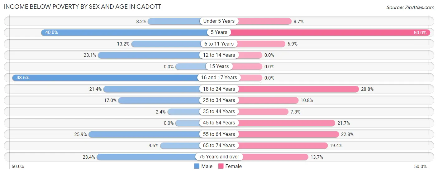 Income Below Poverty by Sex and Age in Cadott