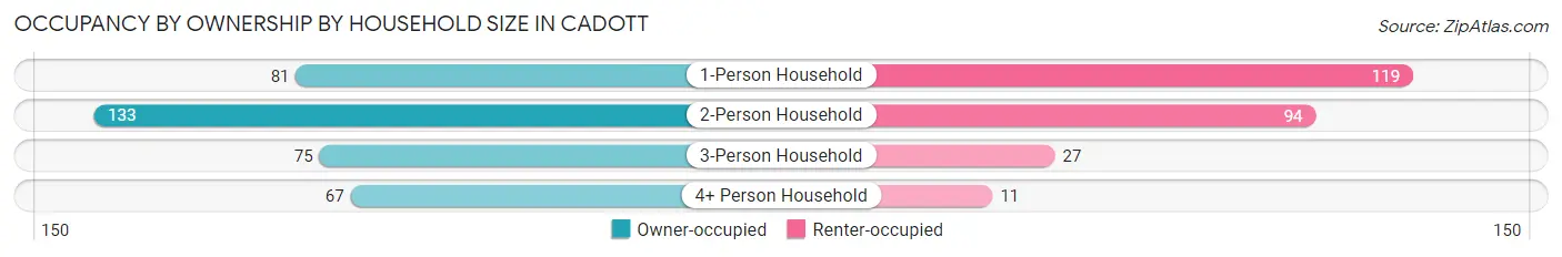 Occupancy by Ownership by Household Size in Cadott