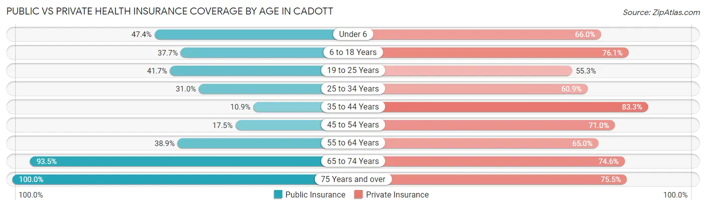 Public vs Private Health Insurance Coverage by Age in Cadott