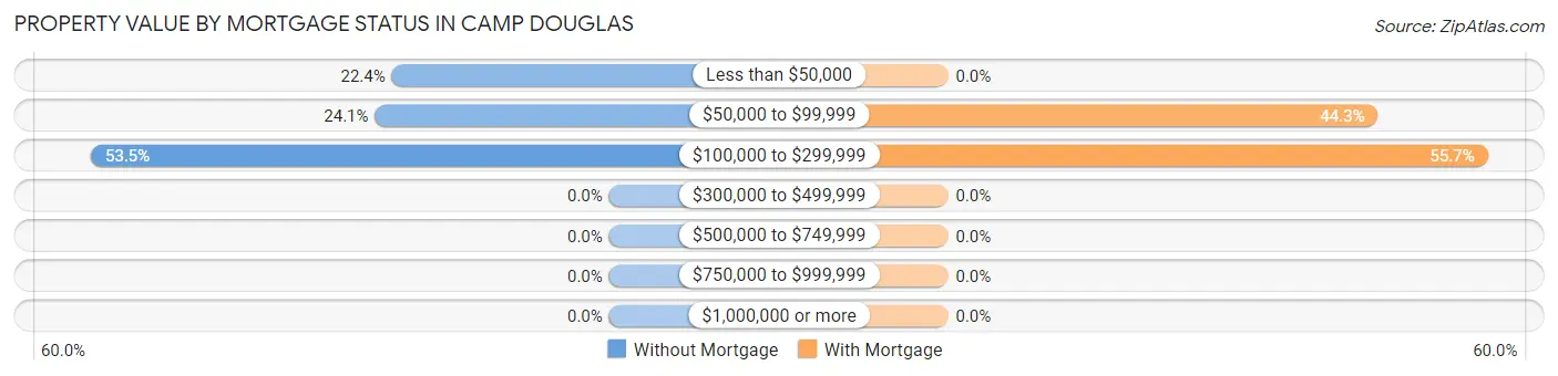 Property Value by Mortgage Status in Camp Douglas