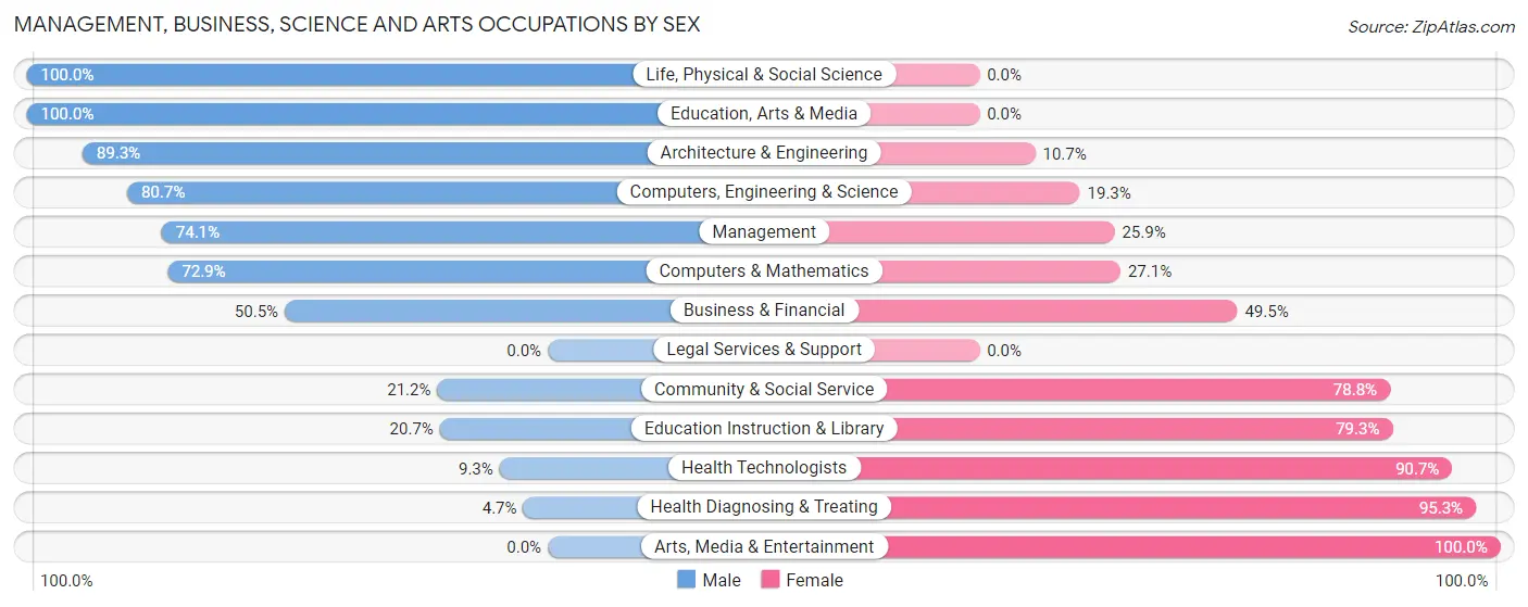 Management, Business, Science and Arts Occupations by Sex in Cedar Grove
