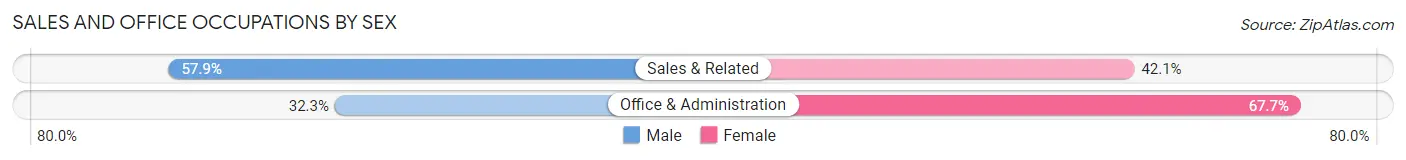 Sales and Office Occupations by Sex in Cedar Grove