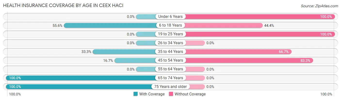 Health Insurance Coverage by Age in Ceex Haci
