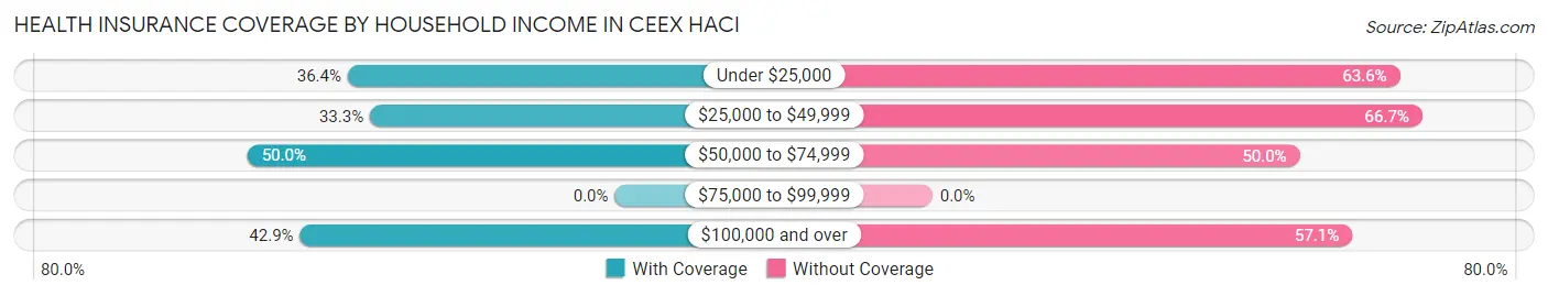 Health Insurance Coverage by Household Income in Ceex Haci