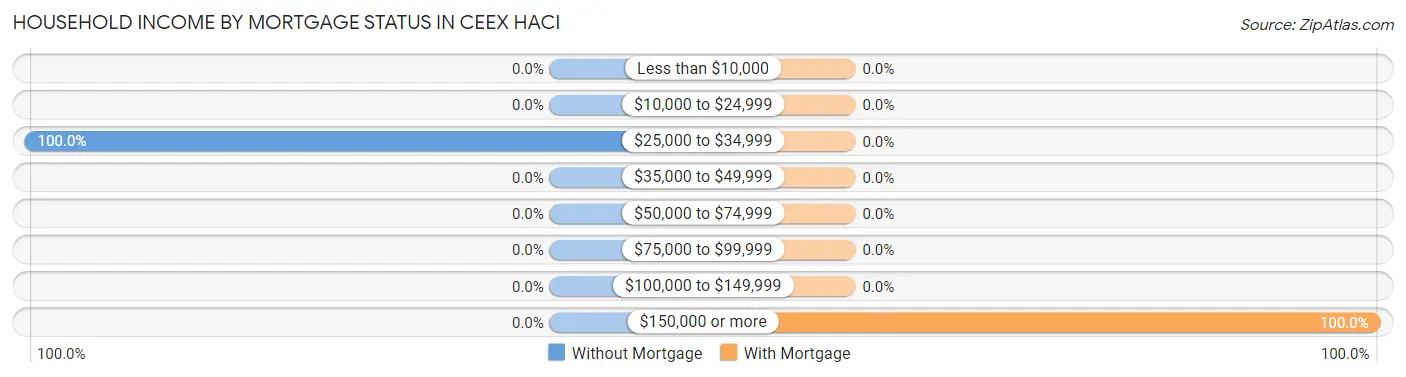 Household Income by Mortgage Status in Ceex Haci
