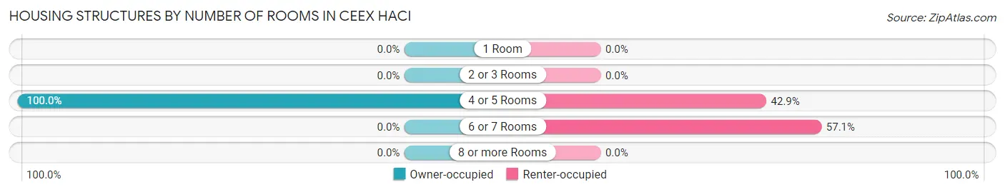 Housing Structures by Number of Rooms in Ceex Haci