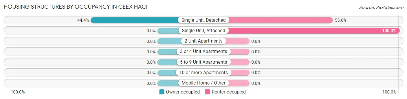 Housing Structures by Occupancy in Ceex Haci