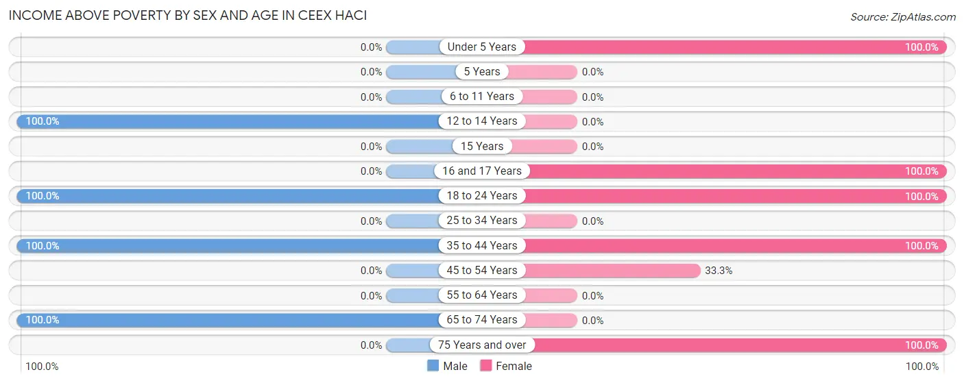 Income Above Poverty by Sex and Age in Ceex Haci