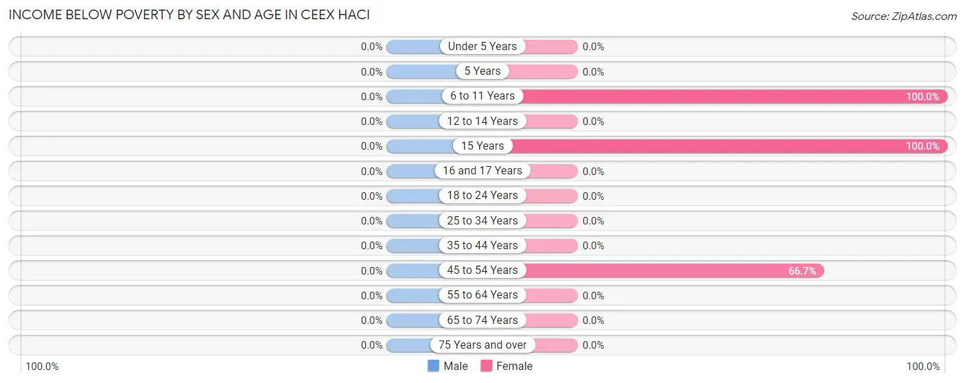 Income Below Poverty by Sex and Age in Ceex Haci