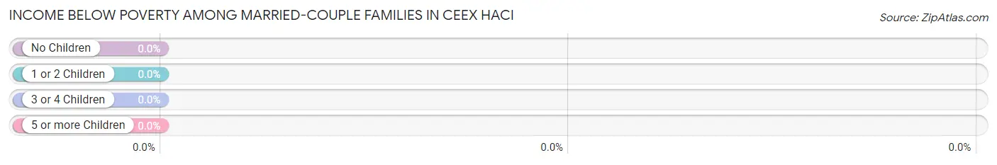 Income Below Poverty Among Married-Couple Families in Ceex Haci