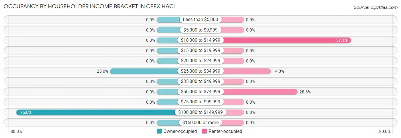 Occupancy by Householder Income Bracket in Ceex Haci