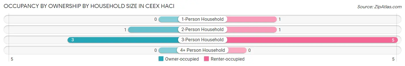 Occupancy by Ownership by Household Size in Ceex Haci