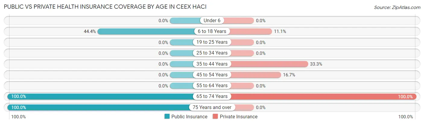Public vs Private Health Insurance Coverage by Age in Ceex Haci