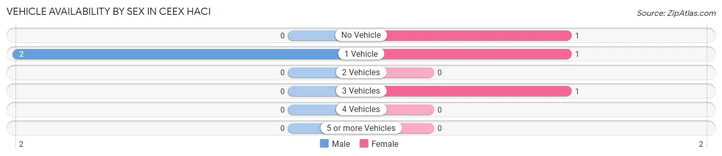 Vehicle Availability by Sex in Ceex Haci