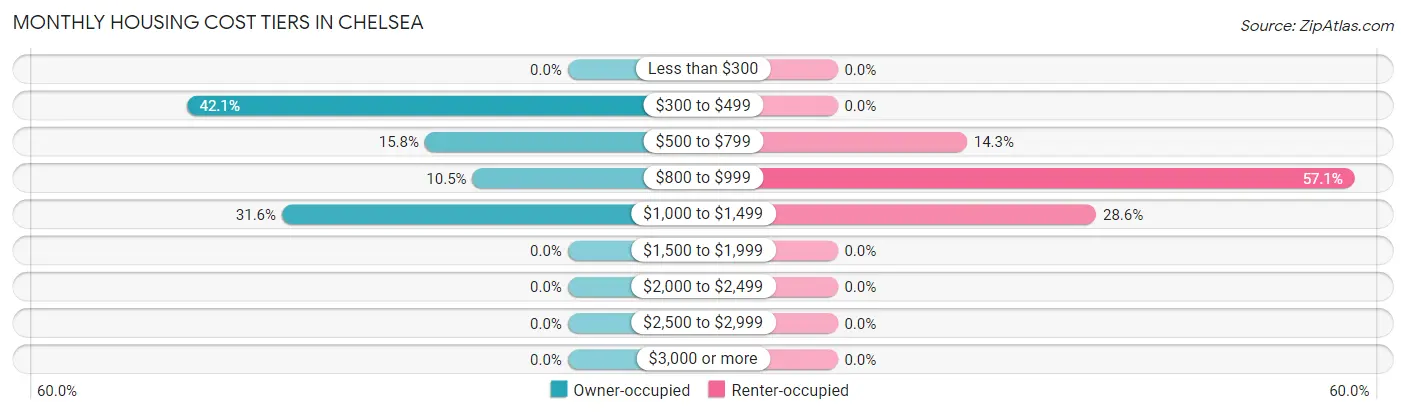 Monthly Housing Cost Tiers in Chelsea