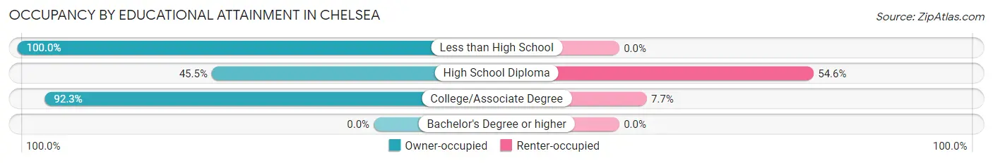 Occupancy by Educational Attainment in Chelsea