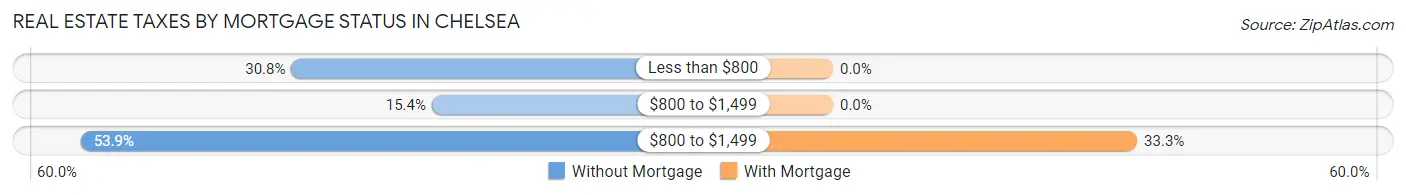 Real Estate Taxes by Mortgage Status in Chelsea
