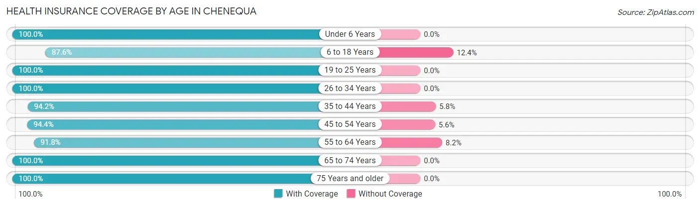 Health Insurance Coverage by Age in Chenequa